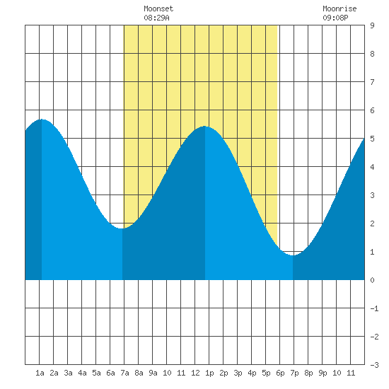 Bonita Cove tide chart for Saturday, February 15, 2025