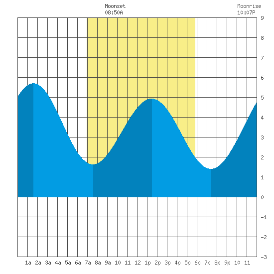 Bonita Cove tide chart for Sunday, February 16, 2025