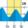 Bonita Cove tide chart for Sunday, February 16, 2025
