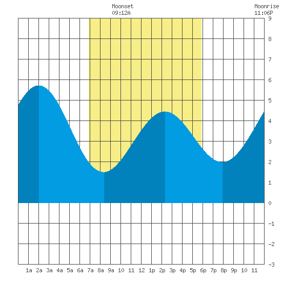 Bonita Cove tide chart for Monday, February 17, 2025