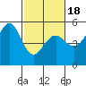 Bonita Cove tide chart for Tuesday, February 18, 2025