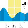 Bonita Cove tide chart for Wednesday, February 19, 2025