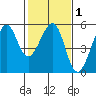 Bonita Cove tide chart for Saturday, February 1, 2025