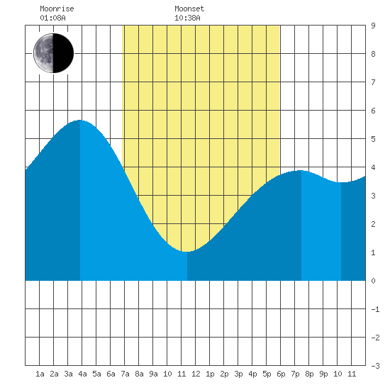 Bonita Cove tide chart for Thursday, February 20, 2025