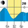 Bonita Cove tide chart for Thursday, February 20, 2025