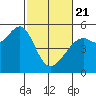 Bonita Cove tide chart for Friday, February 21, 2025