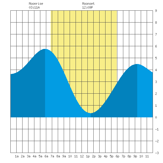 Bonita Cove tide chart for Saturday, February 22, 2025