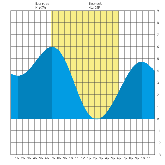 Bonita Cove tide chart for Sunday, February 23, 2025