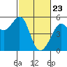 Bonita Cove tide chart for Sunday, February 23, 2025