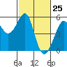 Bonita Cove tide chart for Tuesday, February 25, 2025