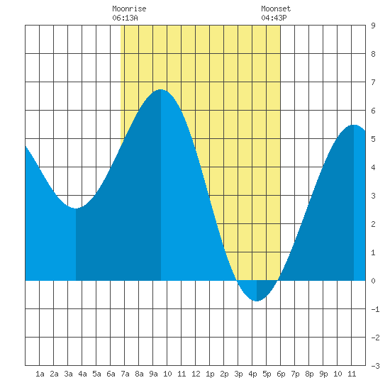Bonita Cove tide chart for Wednesday, February 26, 2025