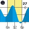 Bonita Cove tide chart for Thursday, February 27, 2025