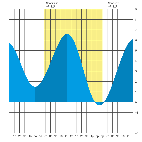 Bonita Cove tide chart for Friday, February 28, 2025