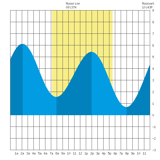 Bonita Cove tide chart for Sunday, February 2, 2025