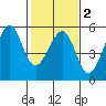 Bonita Cove tide chart for Sunday, February 2, 2025