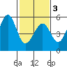 Bonita Cove tide chart for Monday, February 3, 2025