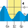Bonita Cove tide chart for Tuesday, February 4, 2025
