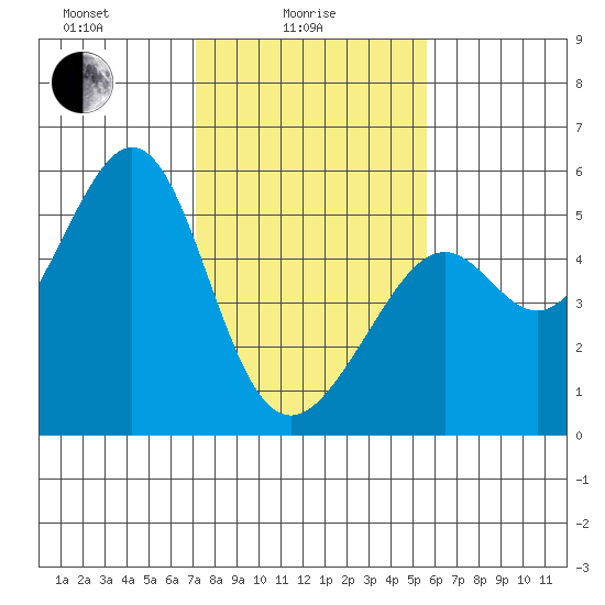 Bonita Cove tide chart for Wednesday, February 5, 2025