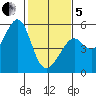 Bonita Cove tide chart for Wednesday, February 5, 2025