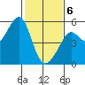 Bonita Cove tide chart for Thursday, February 6, 2025