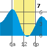 Bonita Cove tide chart for Friday, February 7, 2025