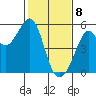 Bonita Cove tide chart for Saturday, February 8, 2025