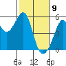 Bonita Cove tide chart for Sunday, February 9, 2025