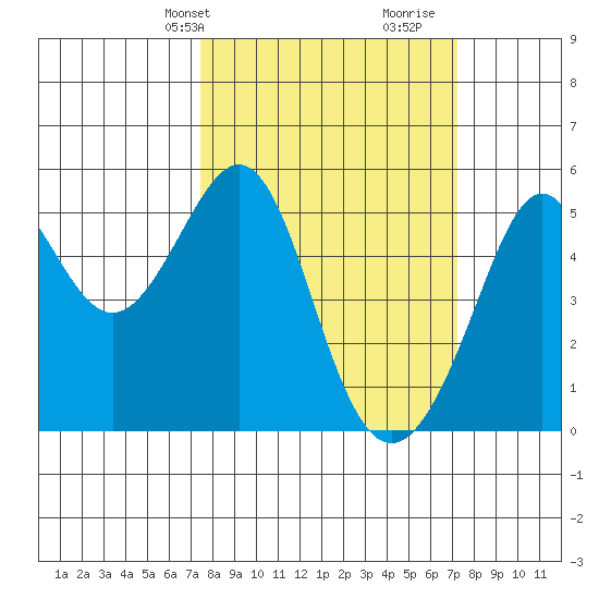 Bonita Cove tide chart for Monday, March 10, 2025