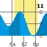 Bonita Cove tide chart for Tuesday, March 11, 2025