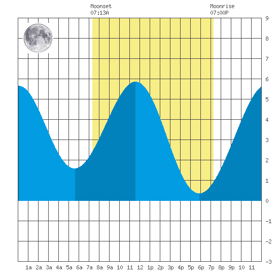 Bonita Cove tide chart for Thursday, March 13, 2025
