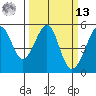 Bonita Cove tide chart for Thursday, March 13, 2025