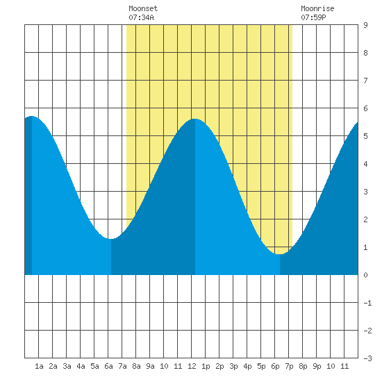 Bonita Cove tide chart for Friday, March 14, 2025