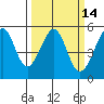 Bonita Cove tide chart for Friday, March 14, 2025