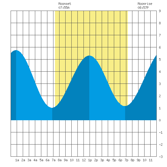 Bonita Cove tide chart for Saturday, March 15, 2025
