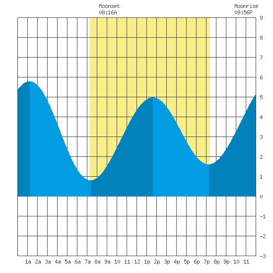 Bonita Cove tide chart for Sunday, March 16, 2025