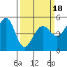Bonita Cove tide chart for Tuesday, March 18, 2025