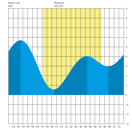 Bonita Cove tide chart for Wednesday, March 19, 2025