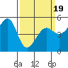 Bonita Cove tide chart for Wednesday, March 19, 2025