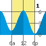 Bonita Cove tide chart for Saturday, March 1, 2025