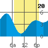 Bonita Cove tide chart for Thursday, March 20, 2025