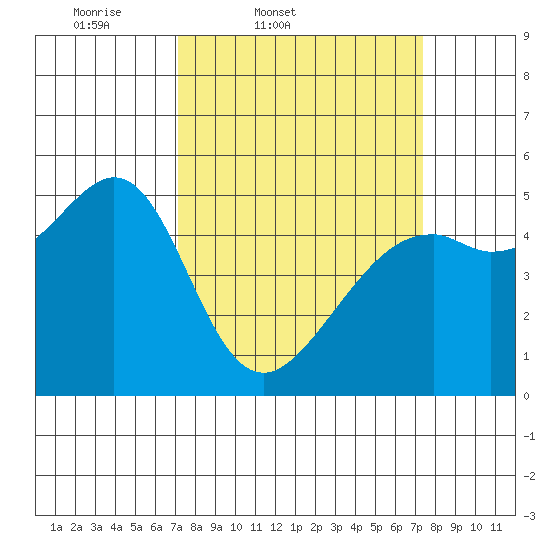Bonita Cove tide chart for Friday, March 21, 2025