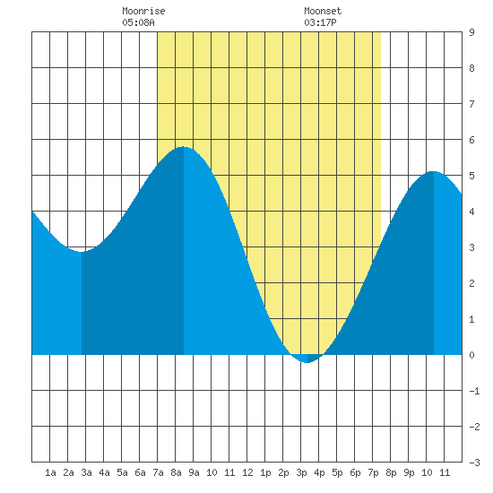 Bonita Cove tide chart for Tuesday, March 25, 2025