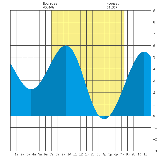 Bonita Cove tide chart for Wednesday, March 26, 2025