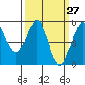 Bonita Cove tide chart for Thursday, March 27, 2025