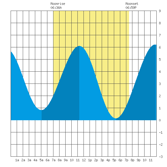 Bonita Cove tide chart for Friday, March 28, 2025