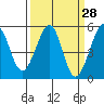Bonita Cove tide chart for Friday, March 28, 2025