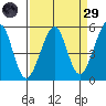 Bonita Cove tide chart for Saturday, March 29, 2025