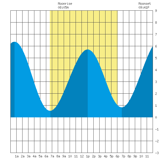 Bonita Cove tide chart for Sunday, March 2, 2025
