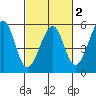 Bonita Cove tide chart for Sunday, March 2, 2025
