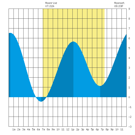 Bonita Cove tide chart for Sunday, March 30, 2025